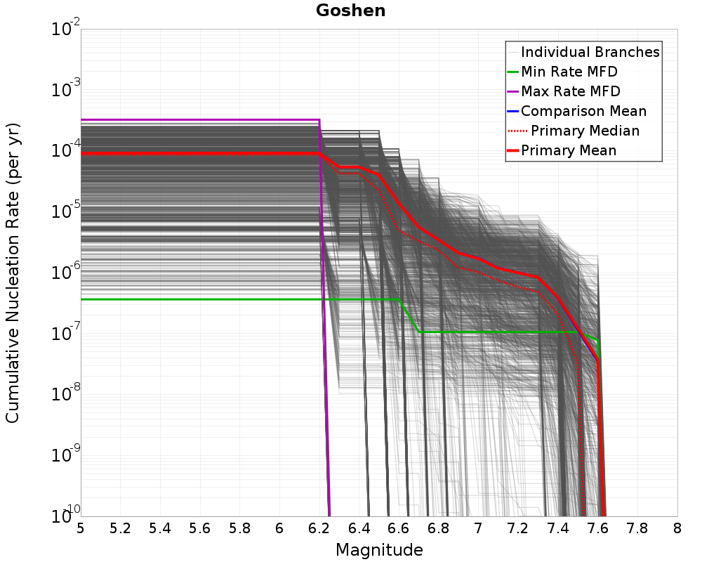 Cumulative Plot