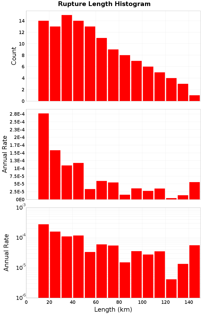 Length Hist