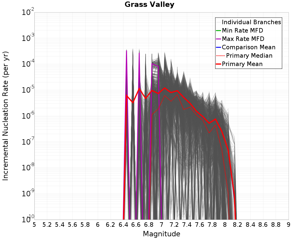 Incremental Plot