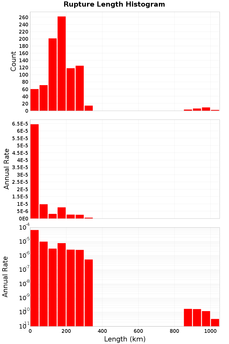 Length Hist