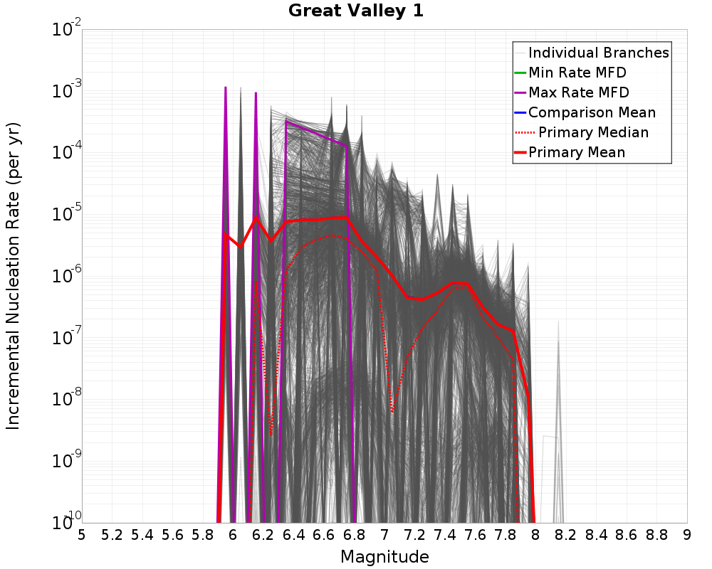 Incremental Plot