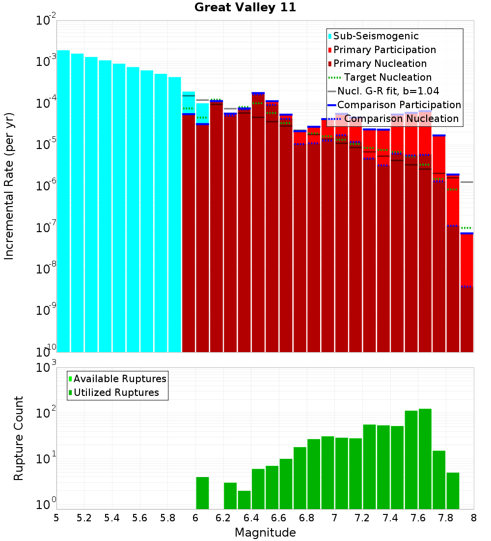 Incremental Plot