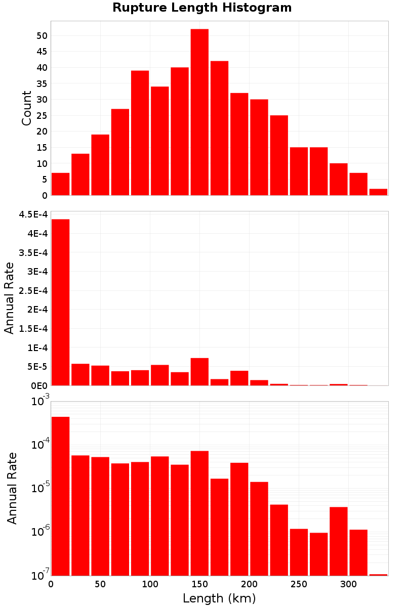 Length Hist