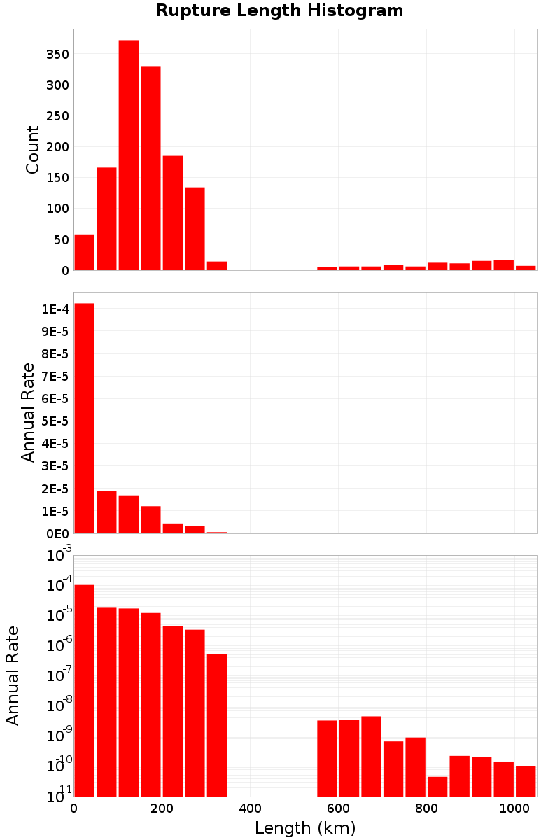Length Hist