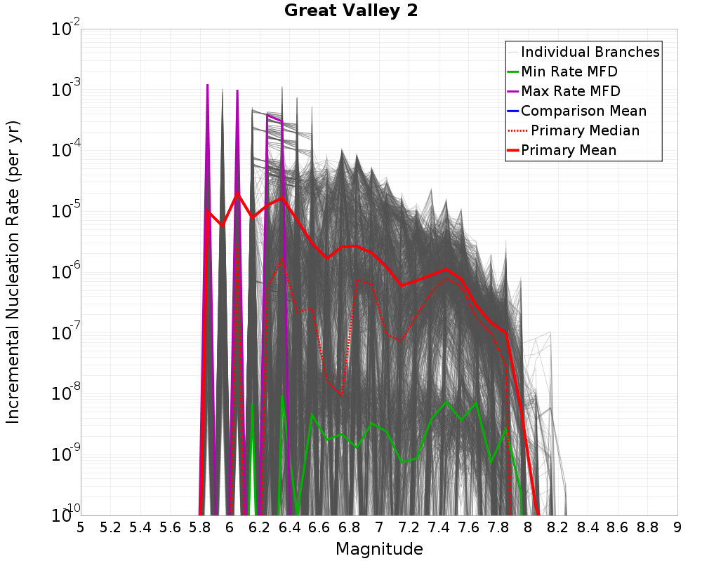 Incremental Plot