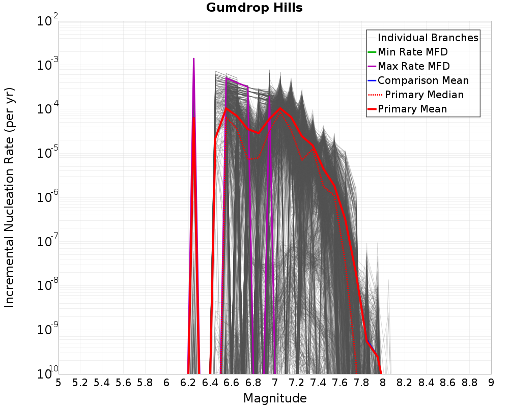 Incremental Plot