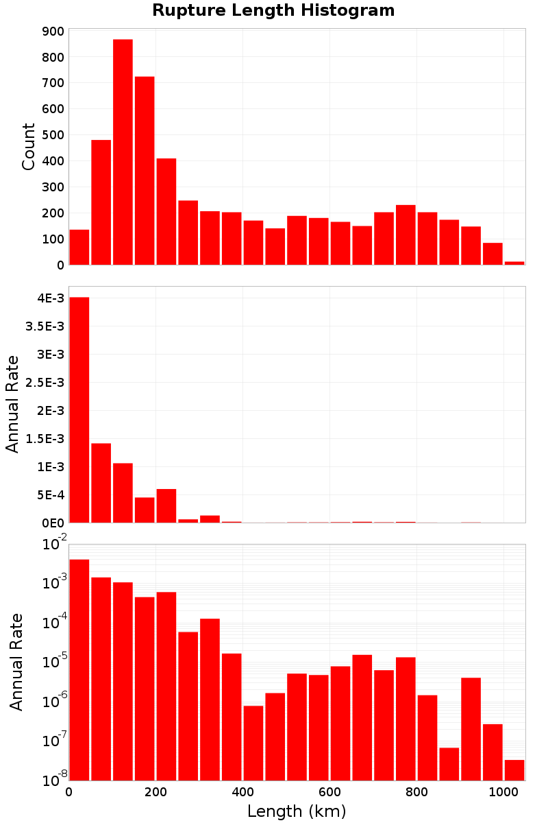 Length Hist