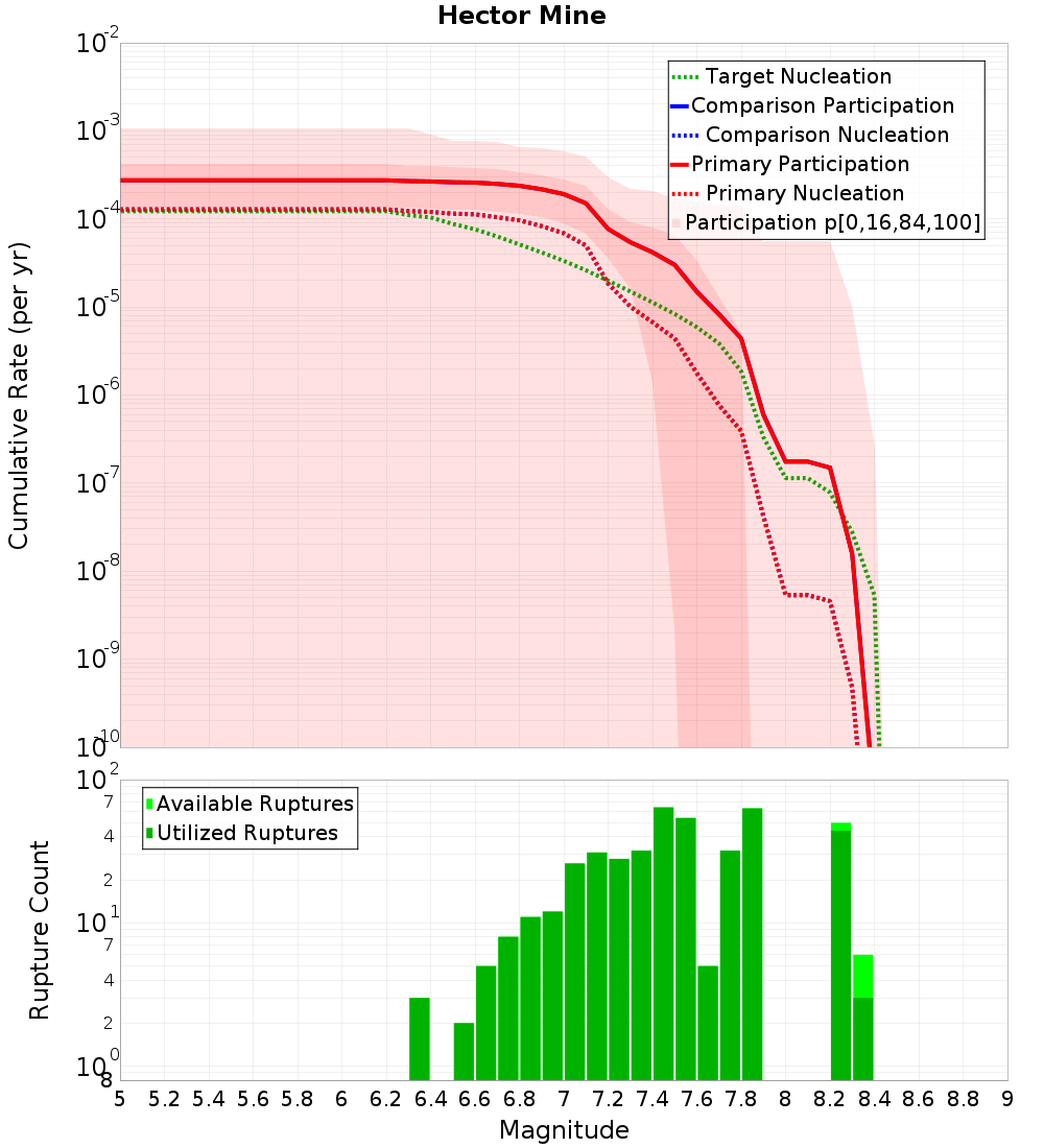 Cumulative Plot
