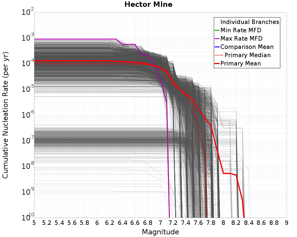 Cumulative Plot