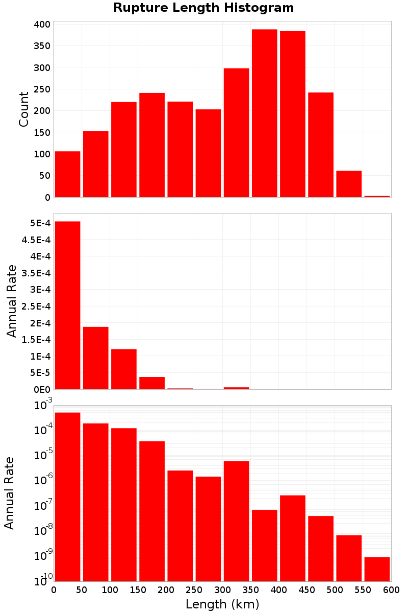 Length Hist