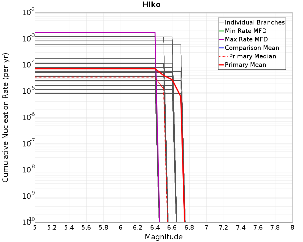 Cumulative Plot