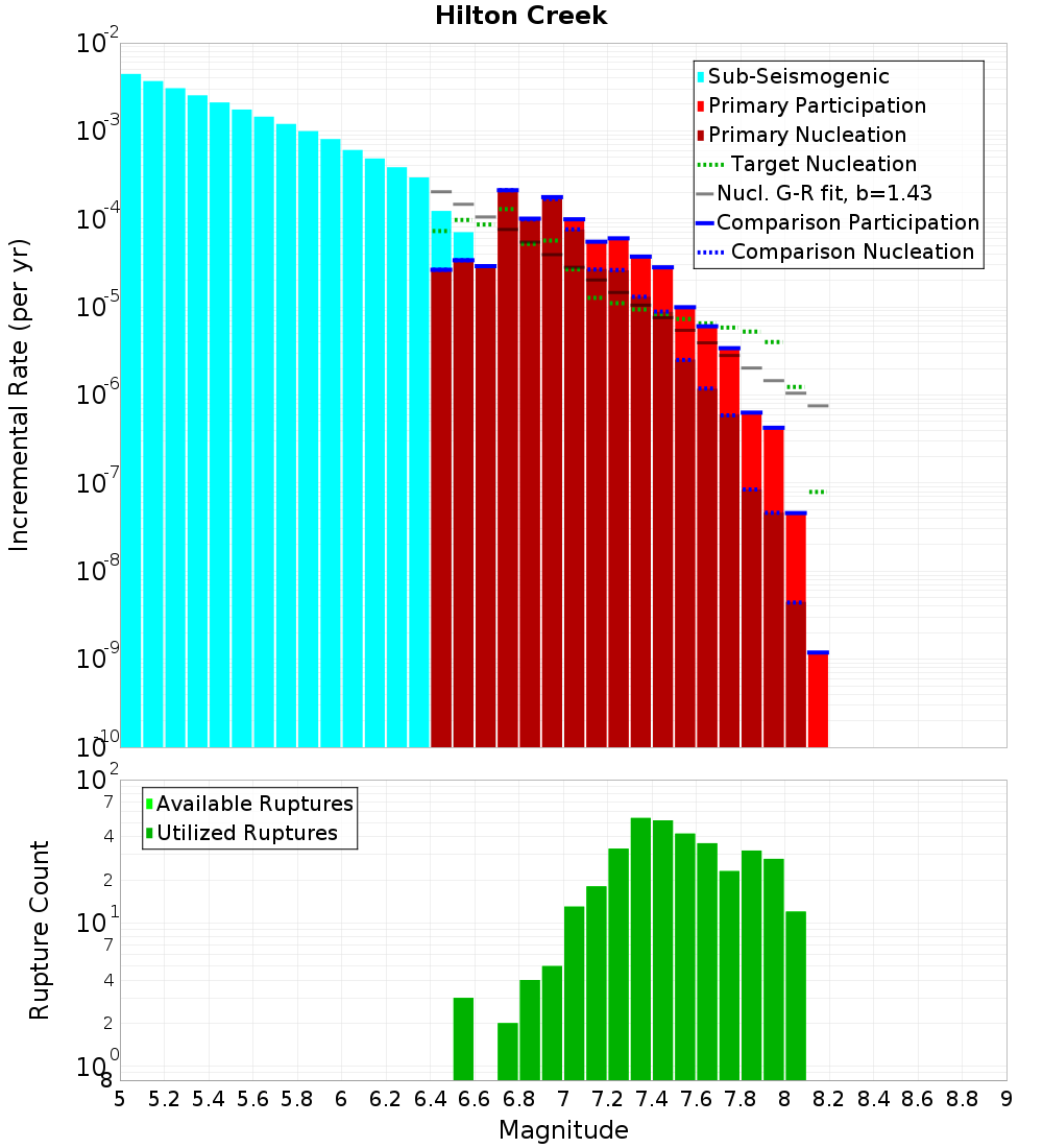 Incremental Plot