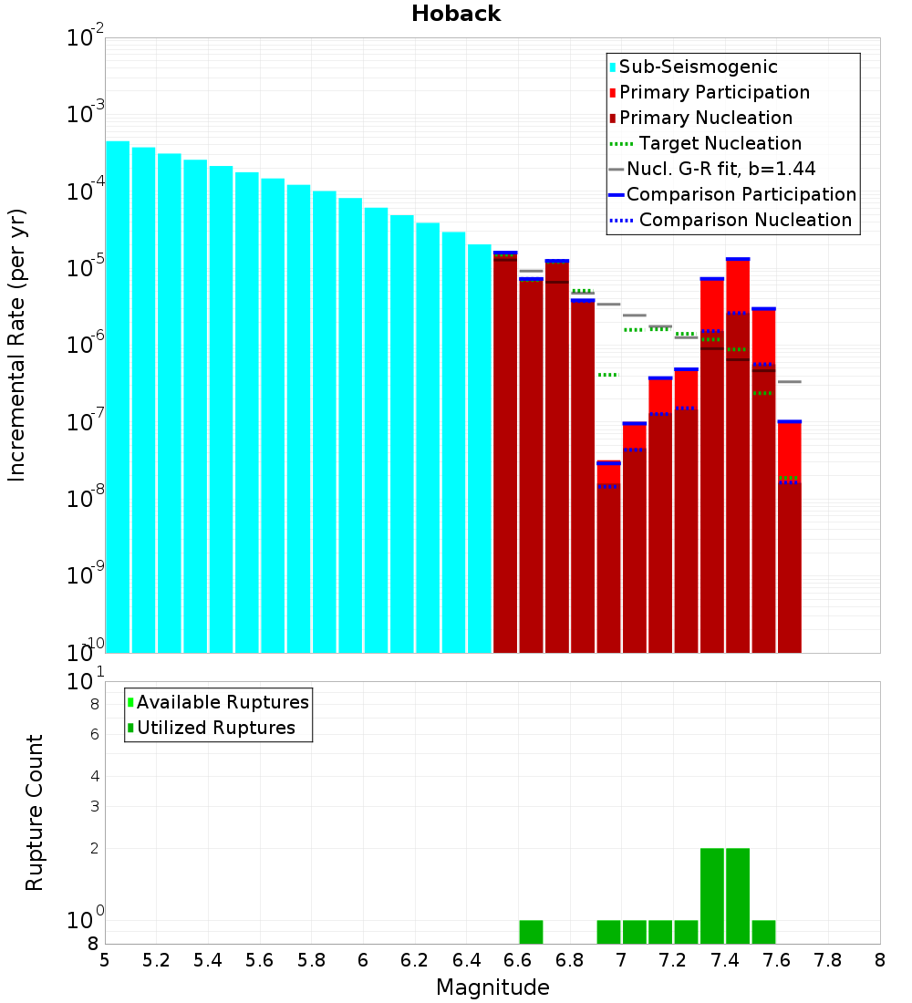 Incremental Plot