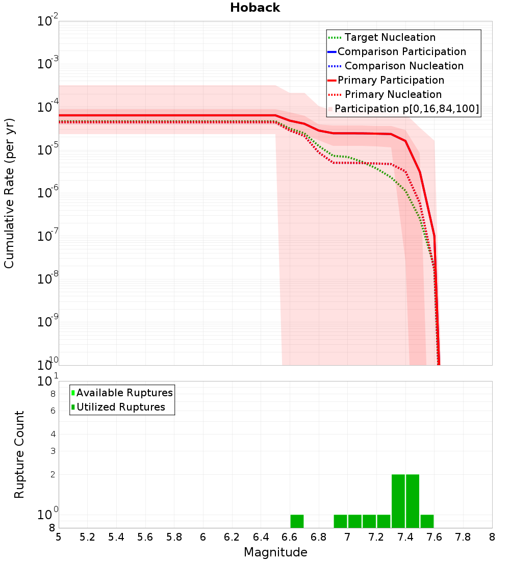 Cumulative Plot
