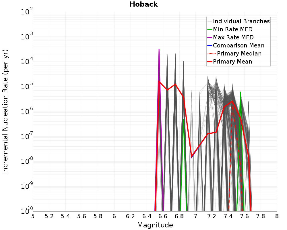 Incremental Plot