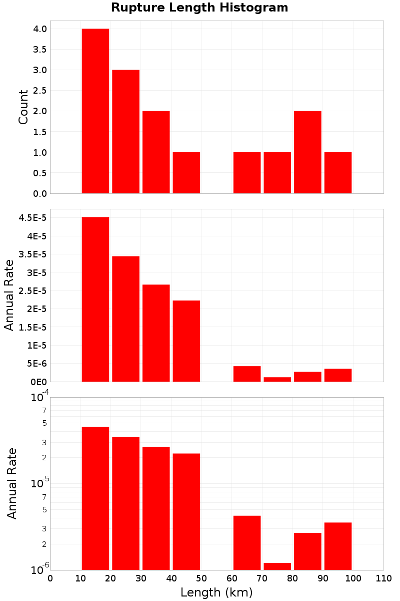 Length Hist