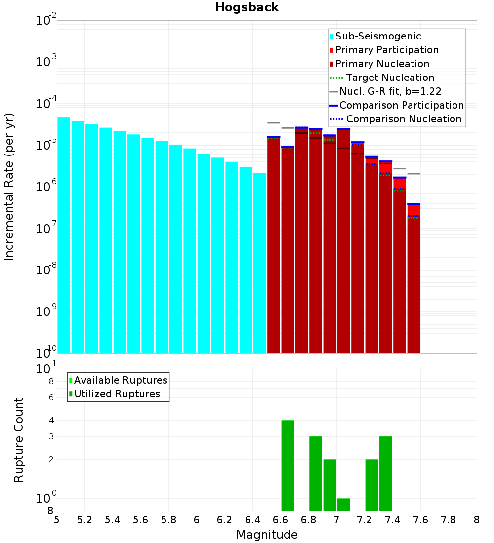 Incremental Plot