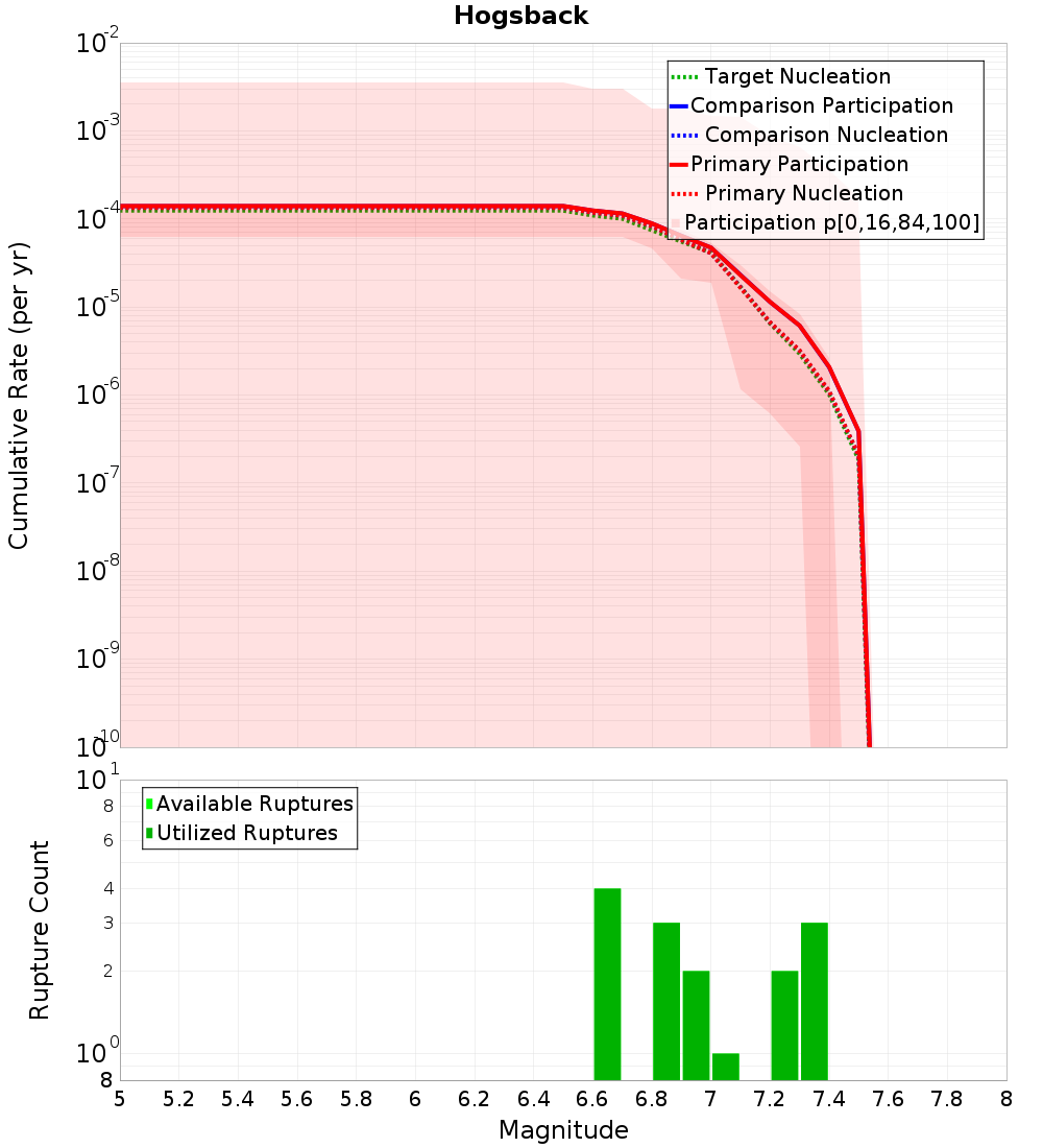 Cumulative Plot