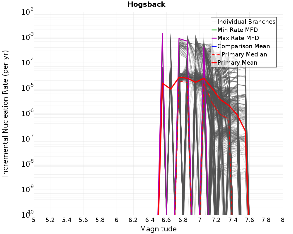 Incremental Plot