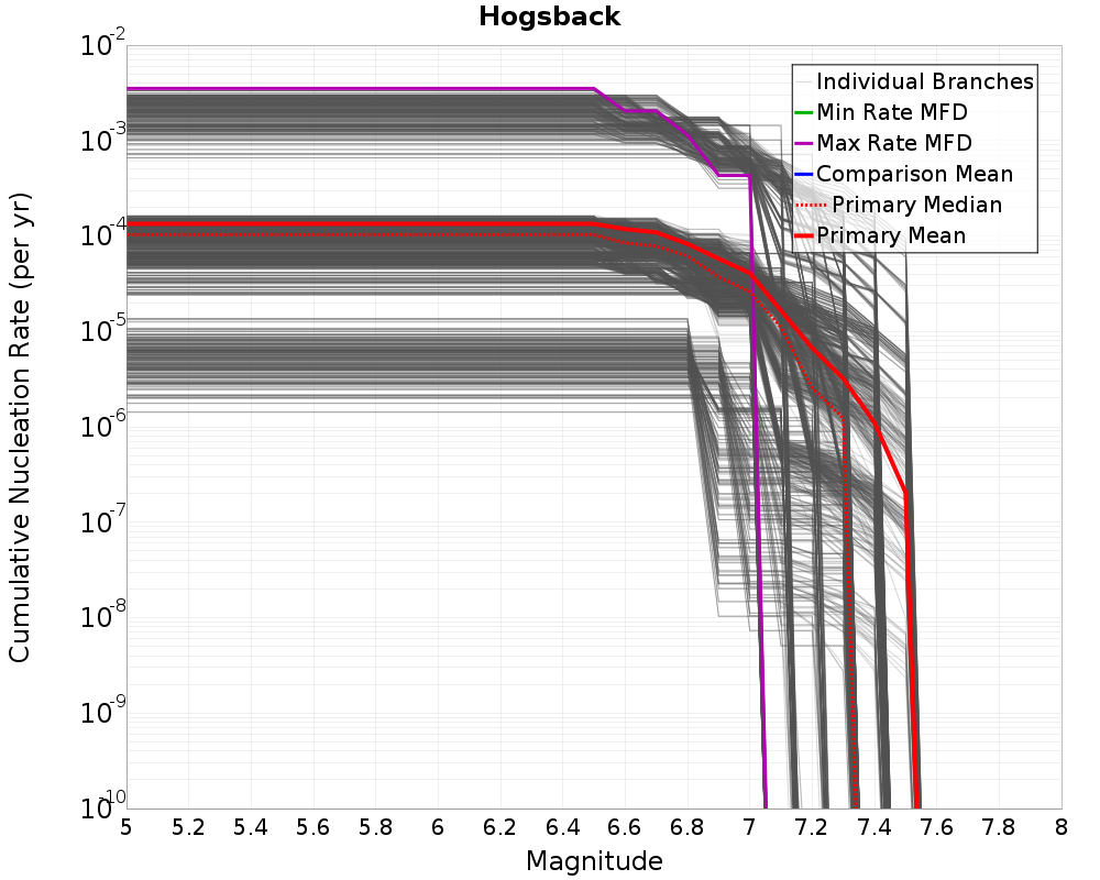 Cumulative Plot