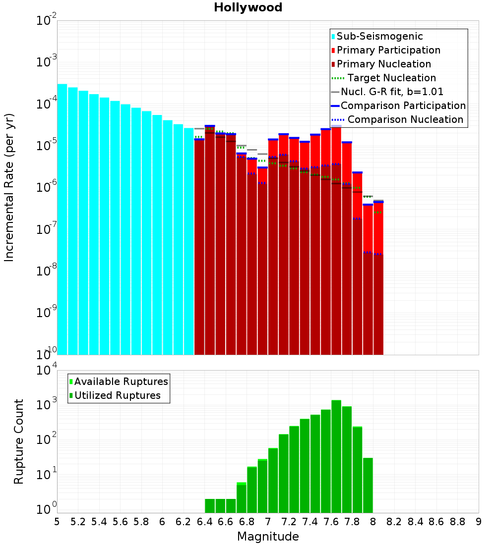 Incremental Plot