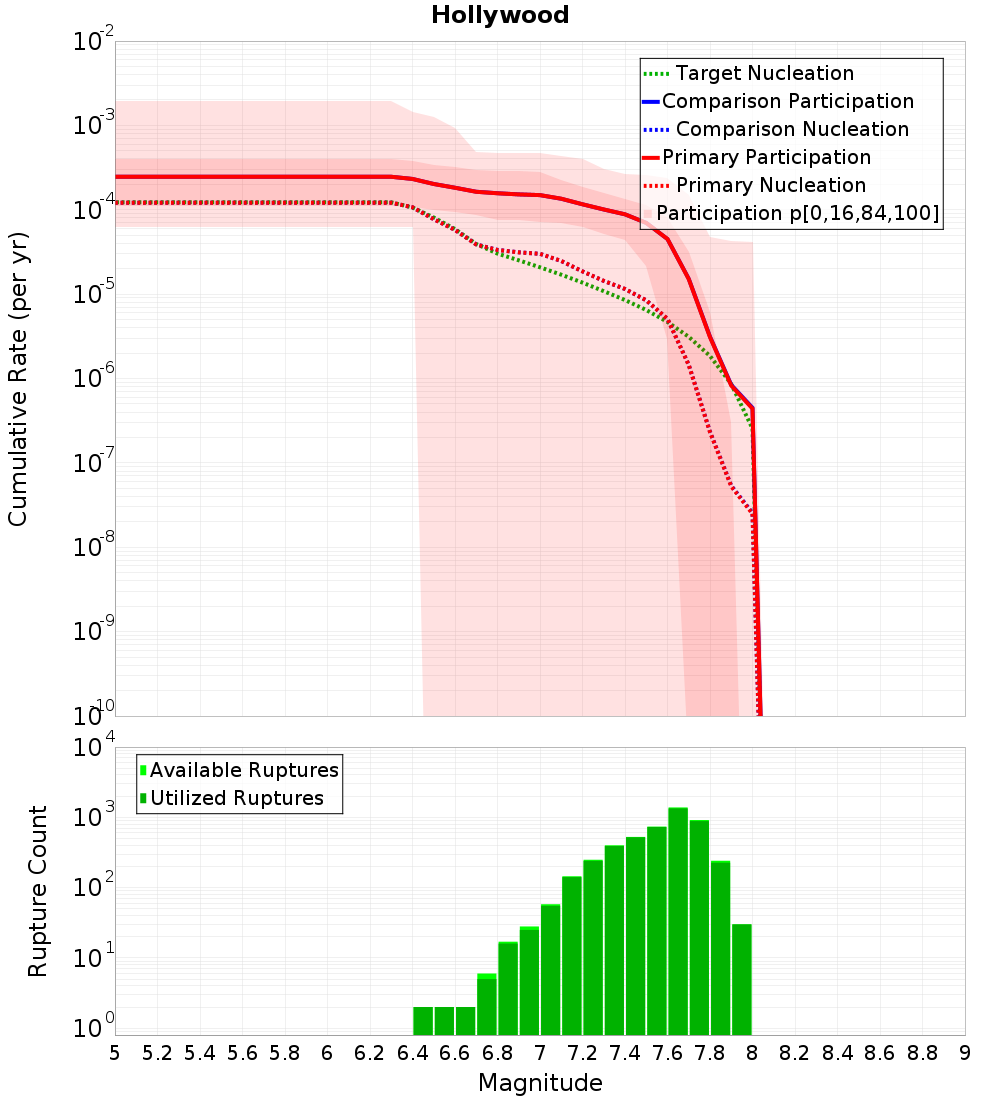 Cumulative Plot