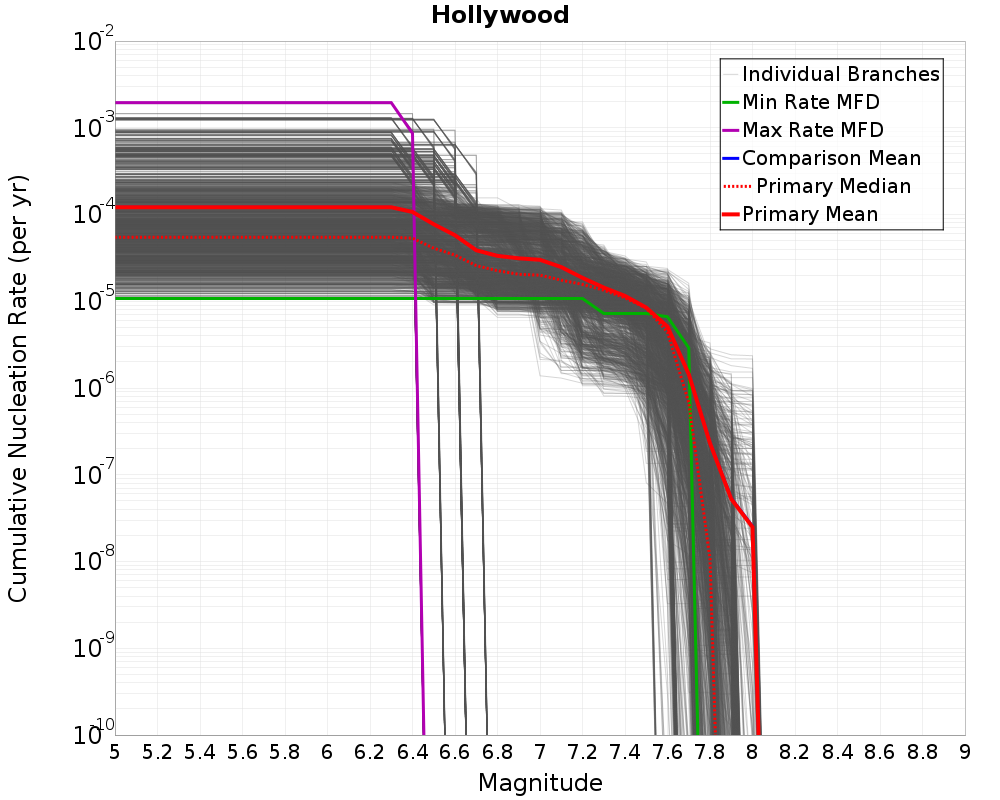 Cumulative Plot