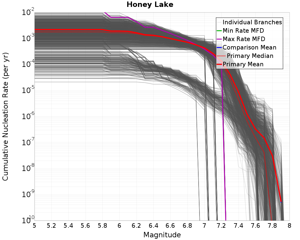 Cumulative Plot