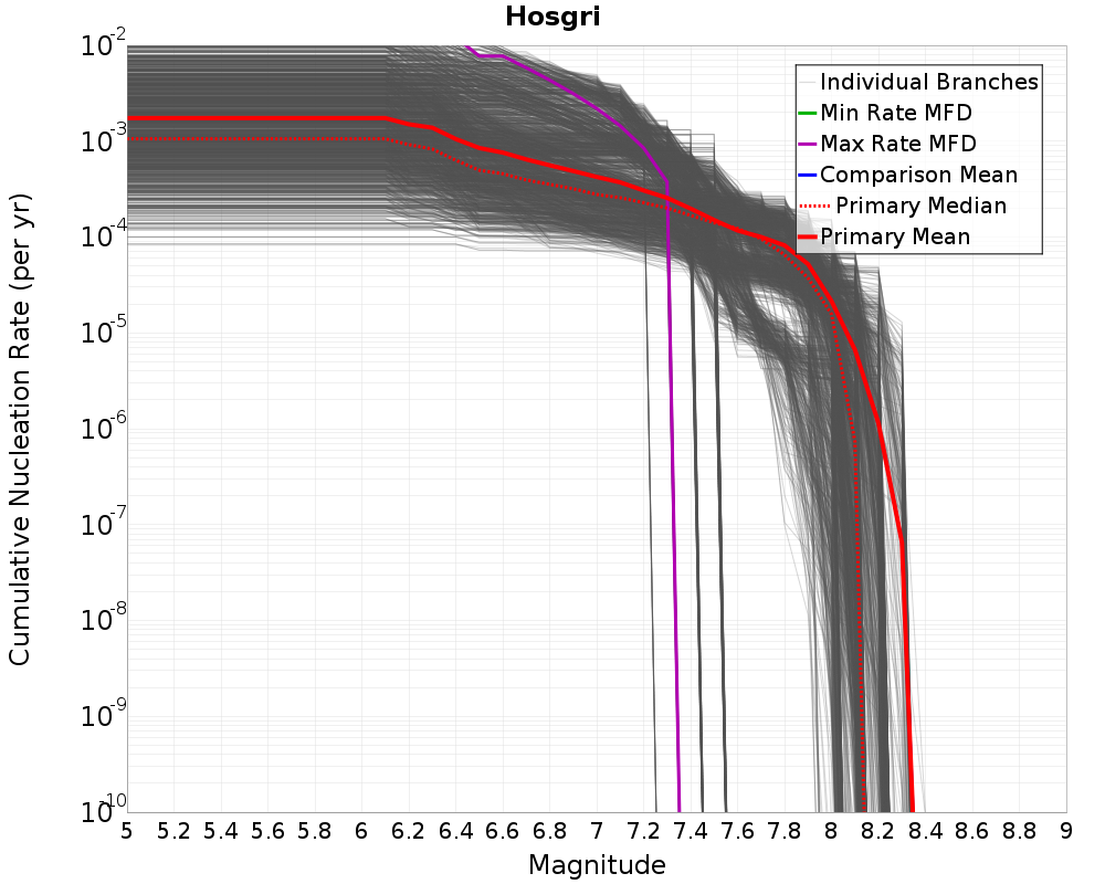 Cumulative Plot
