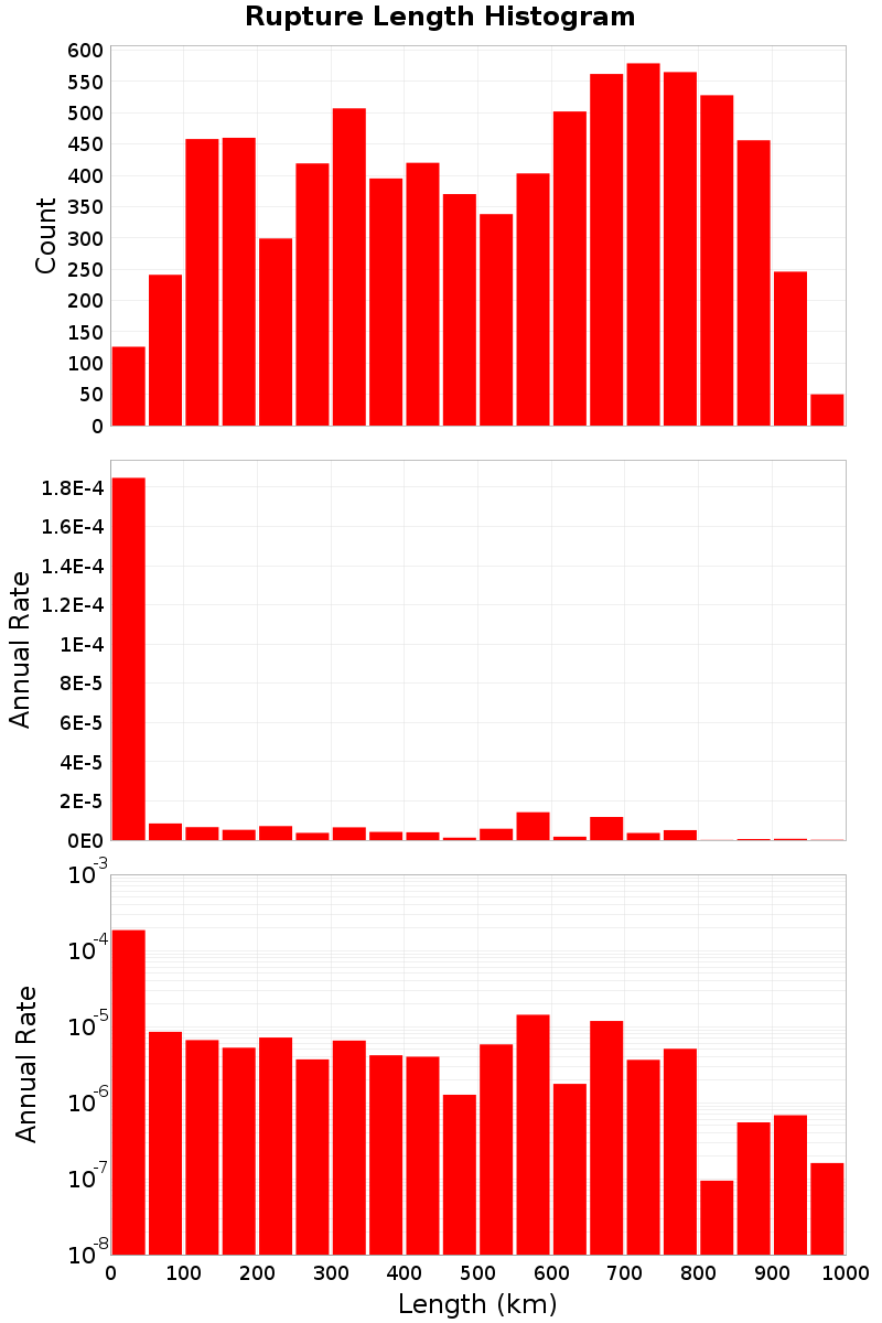 Length Hist