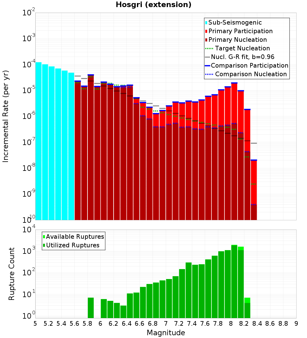 Incremental Plot