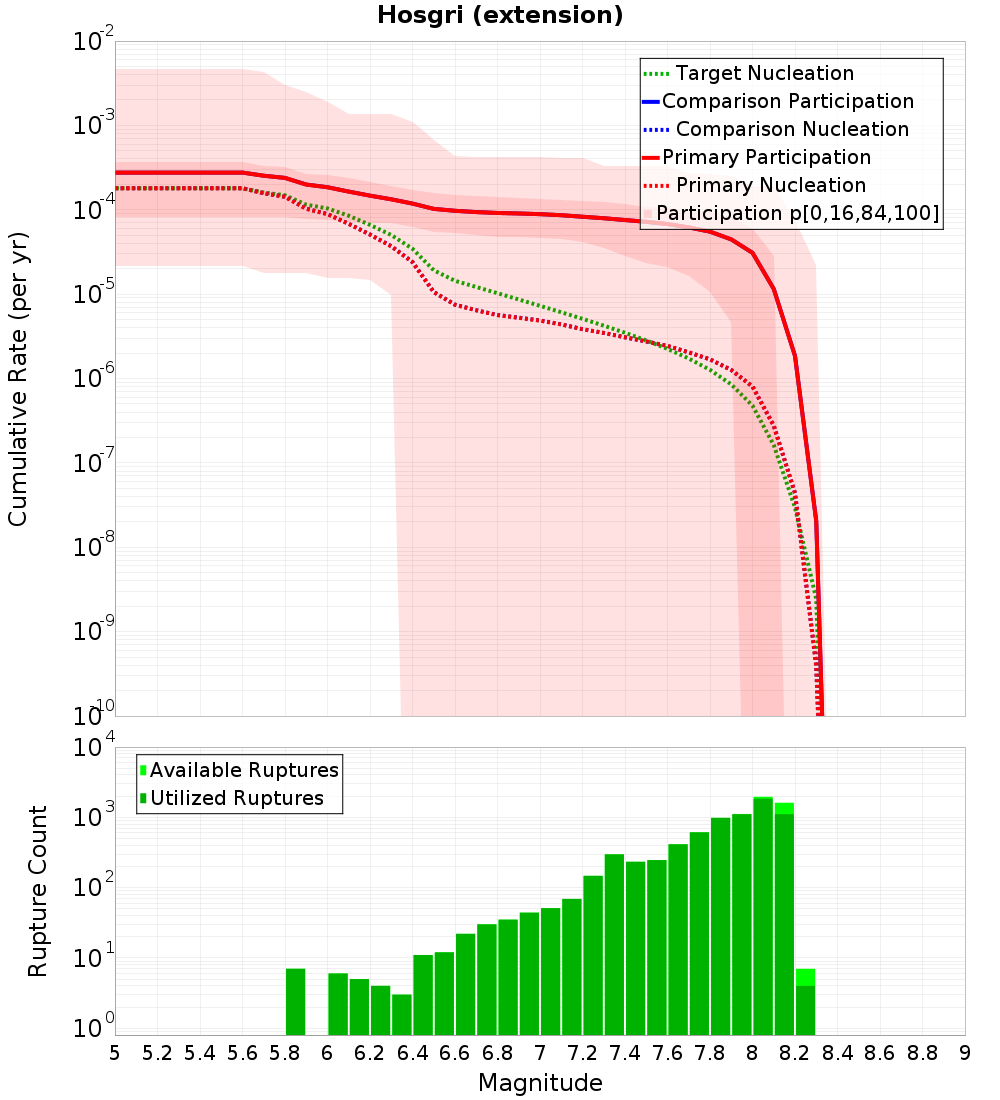 Cumulative Plot