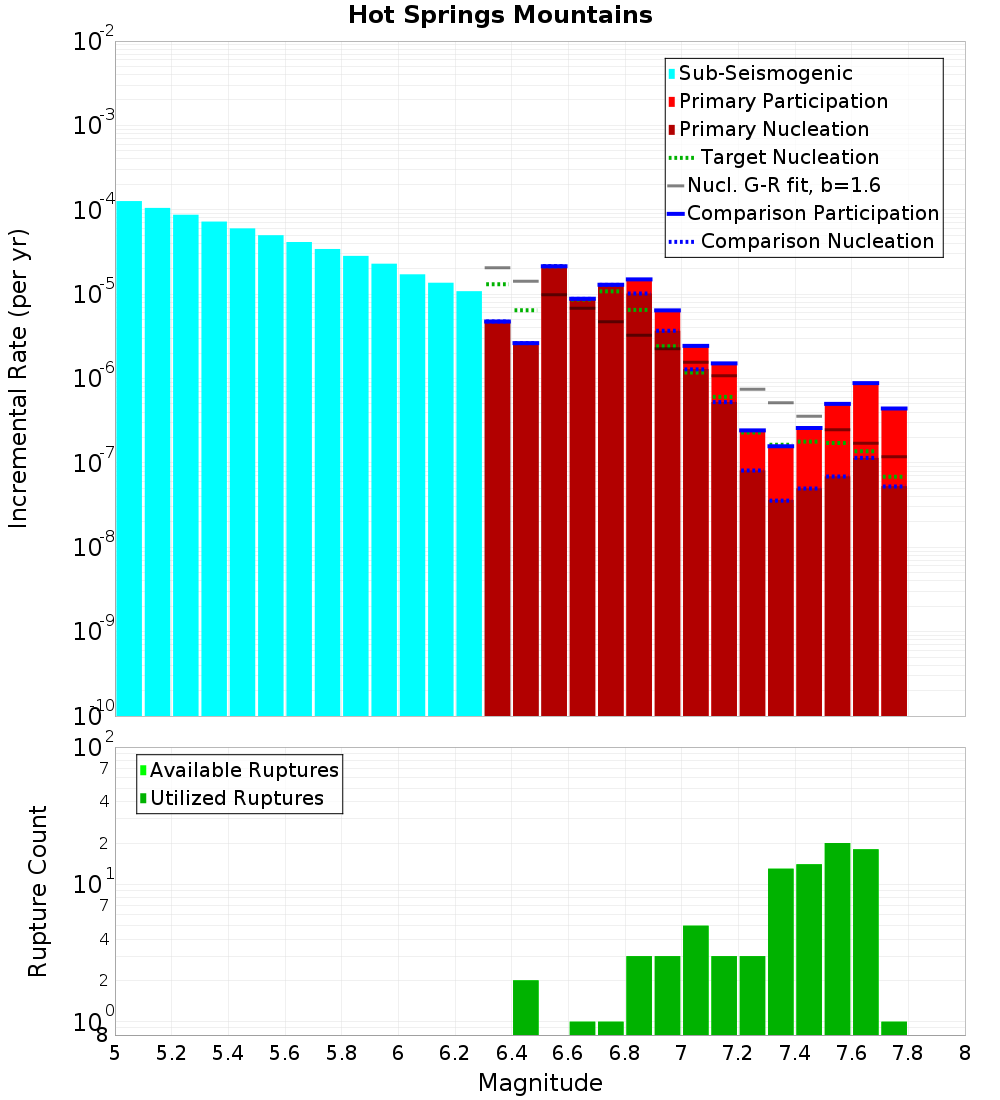 Incremental Plot