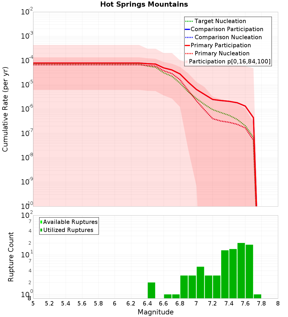 Cumulative Plot