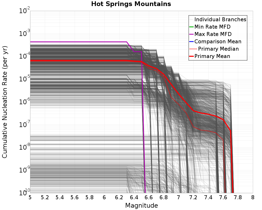 Cumulative Plot