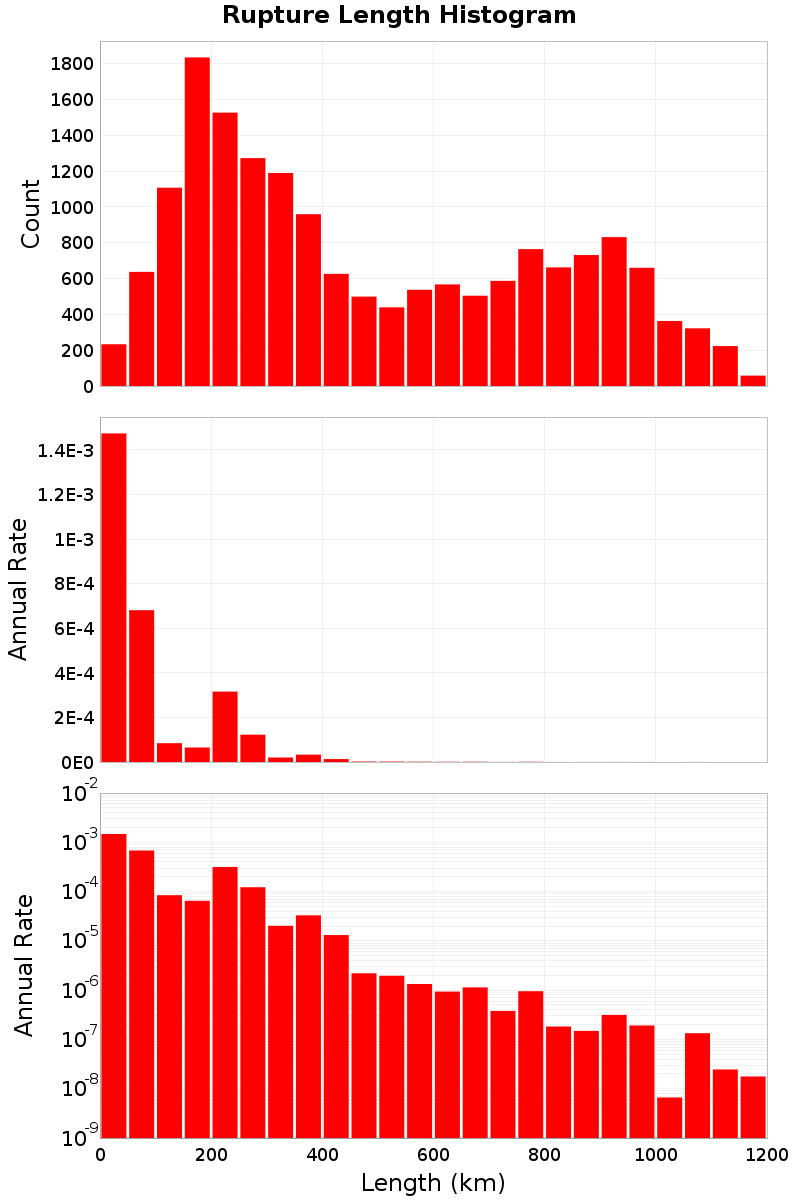 Length Hist