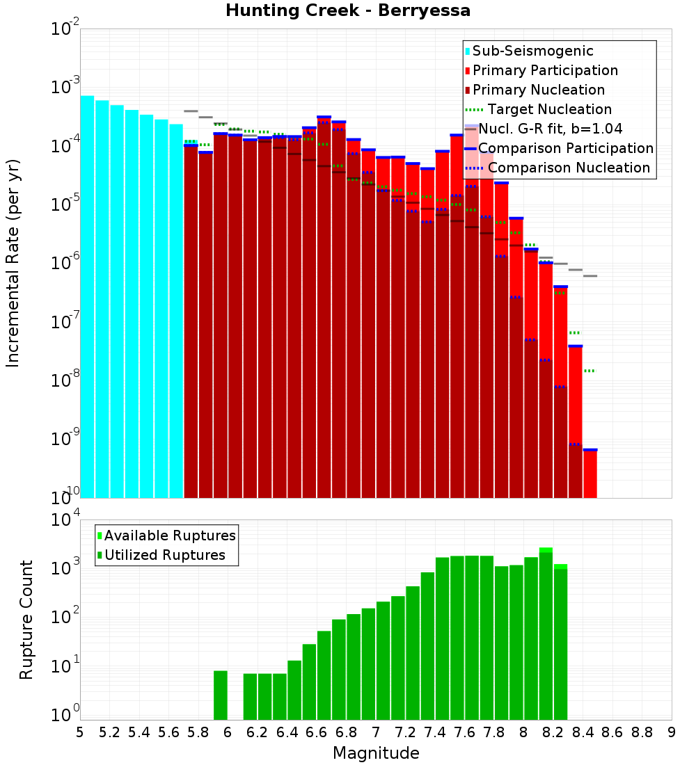 Incremental Plot