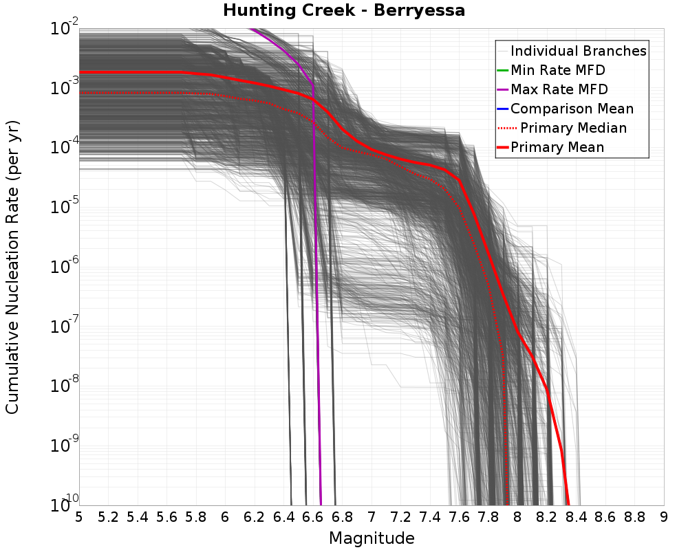 Cumulative Plot