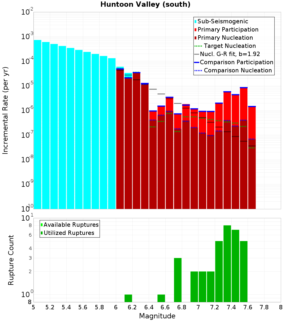 Incremental Plot