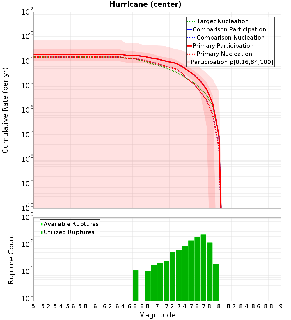 Cumulative Plot