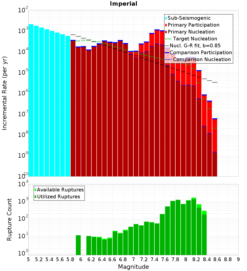 Incremental Plot