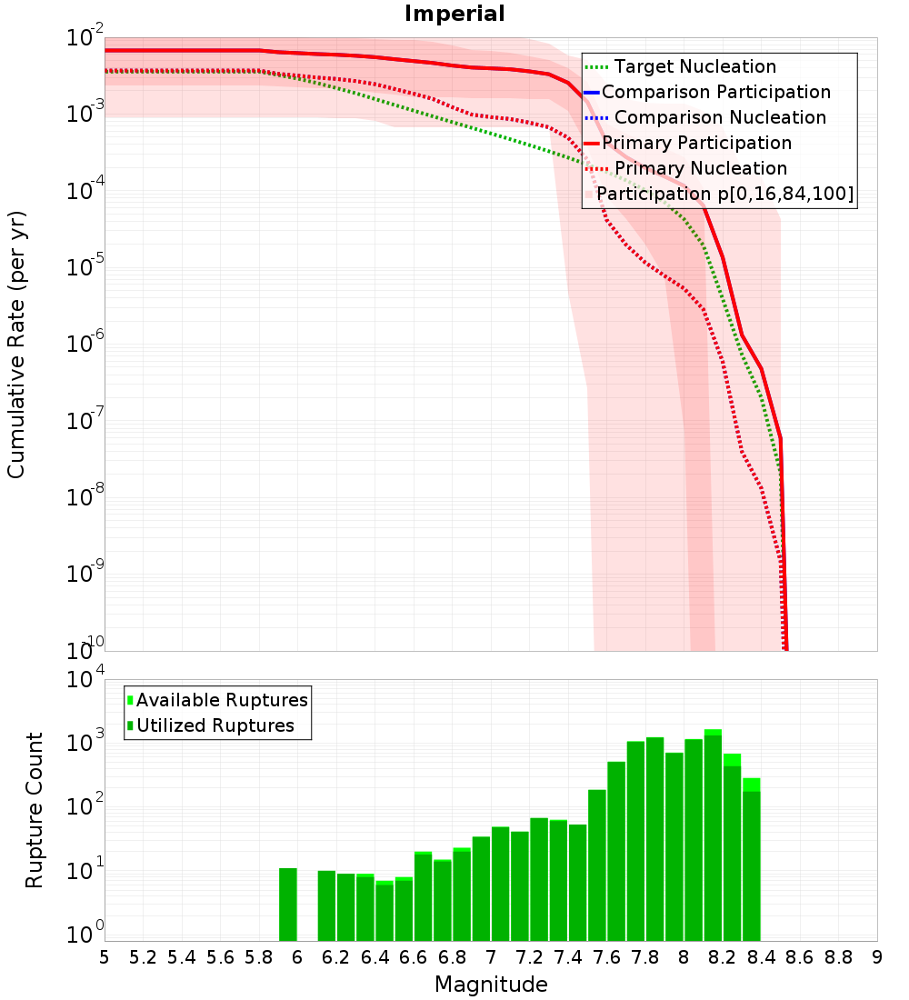 Cumulative Plot