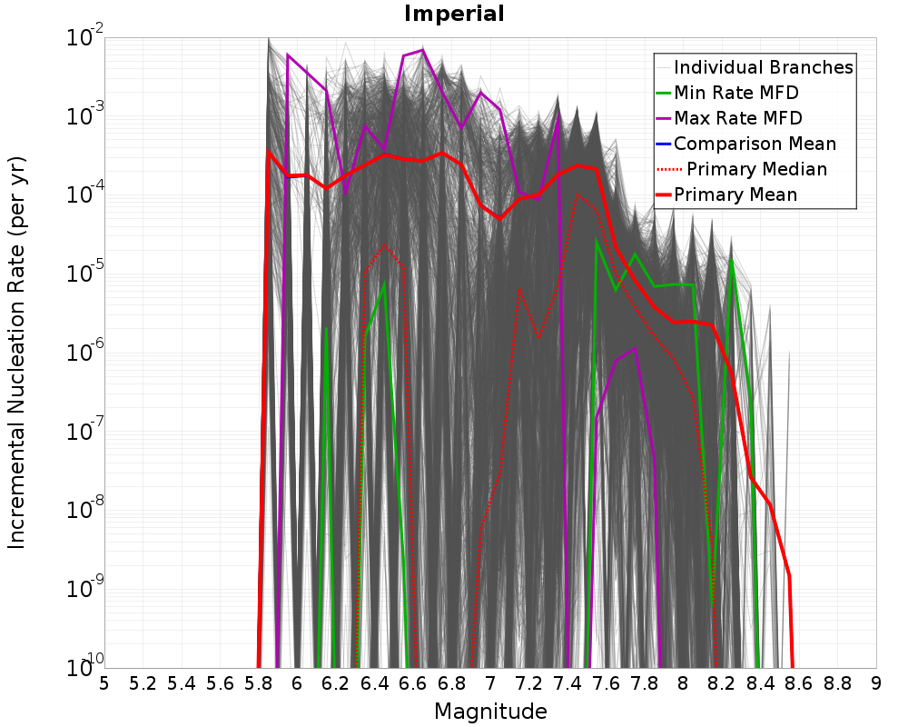 Incremental Plot