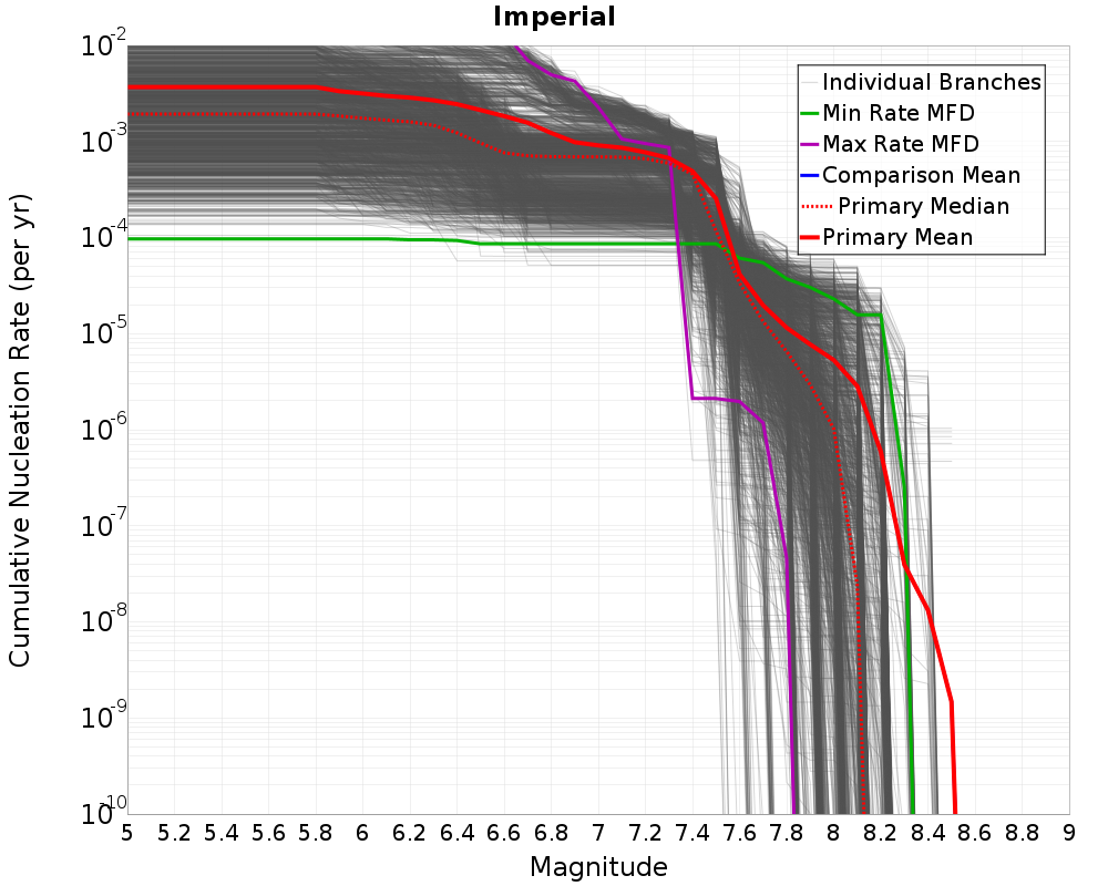 Cumulative Plot