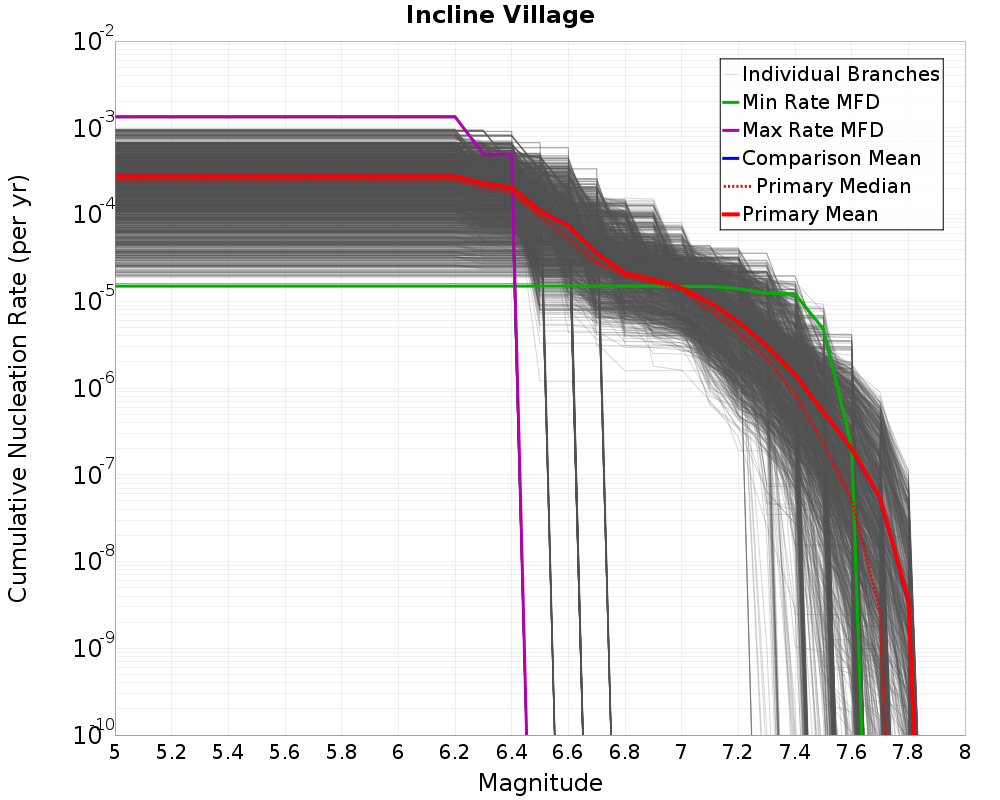 Cumulative Plot