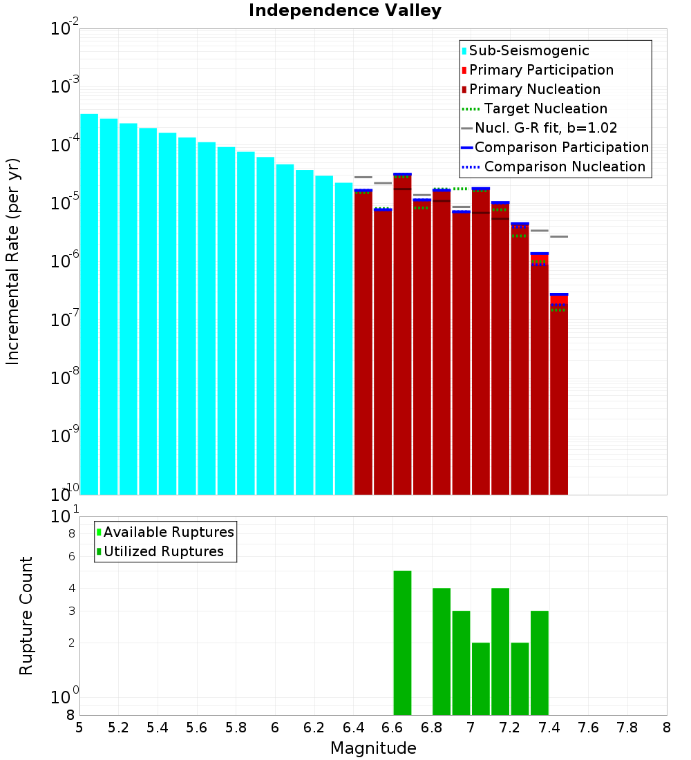 Incremental Plot