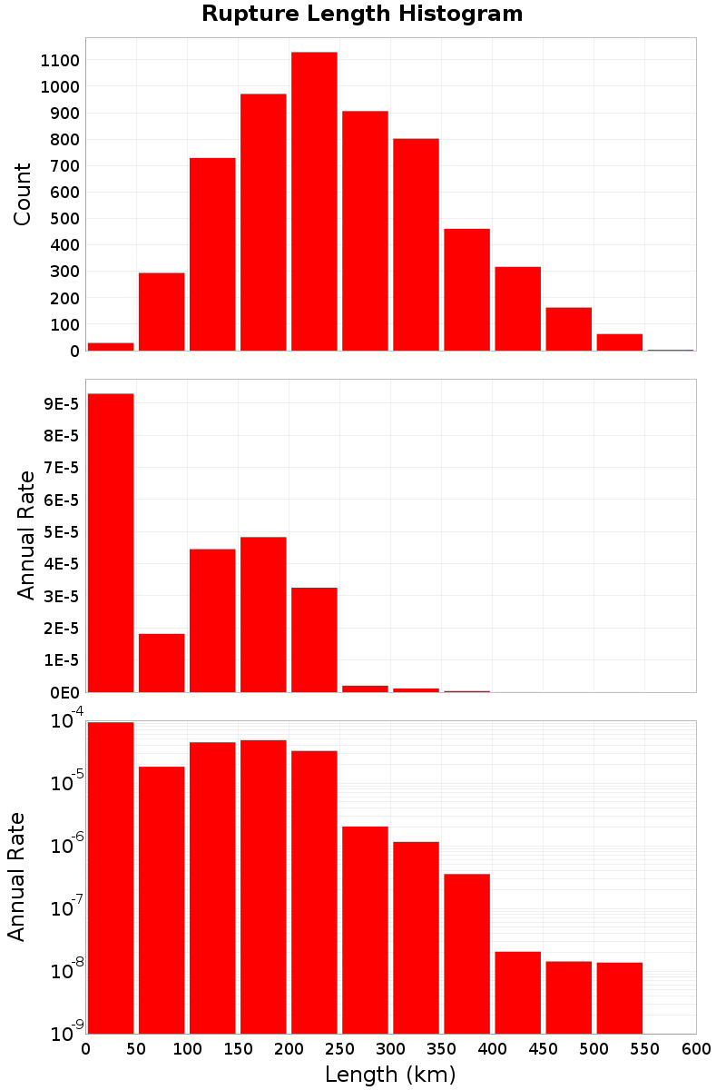 Length Hist