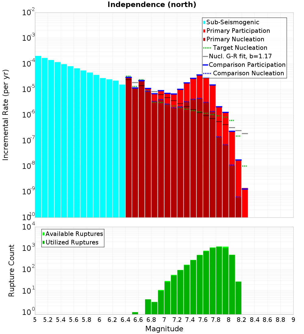 Incremental Plot