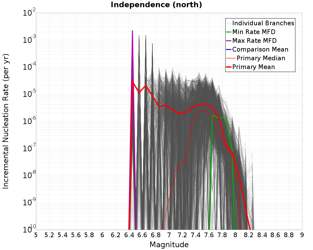 Incremental Plot