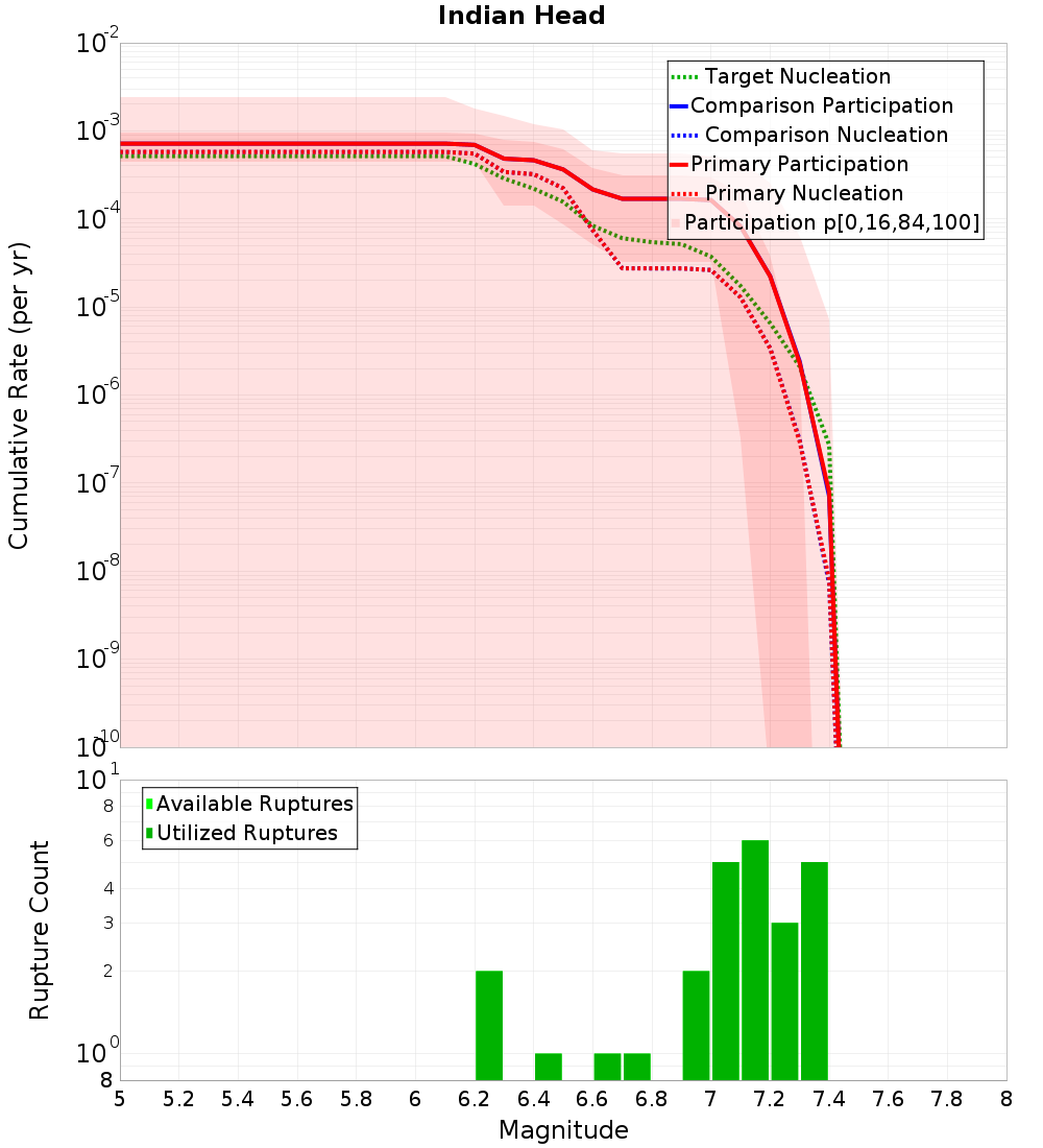 Cumulative Plot